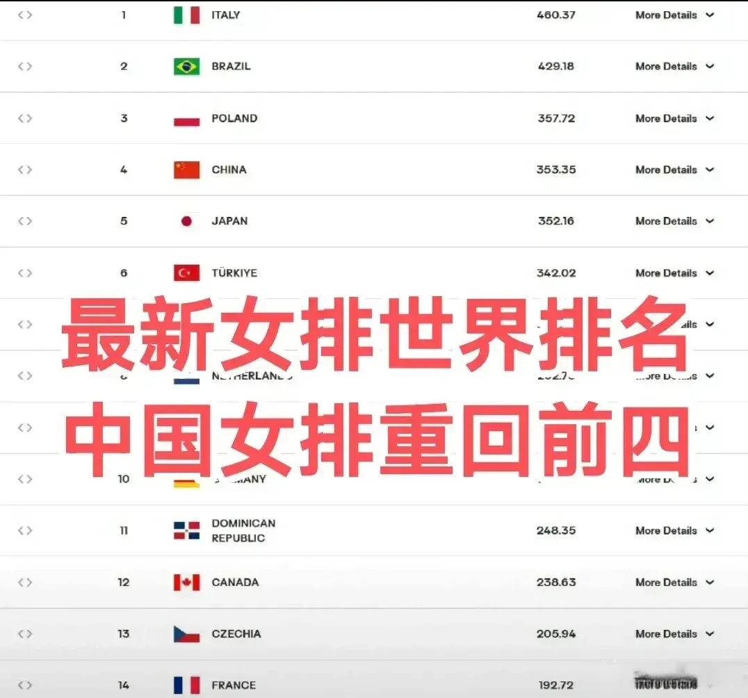 中国女排3-2美国+4.56分，反超日本升至世界第四，重回亚洲第一！