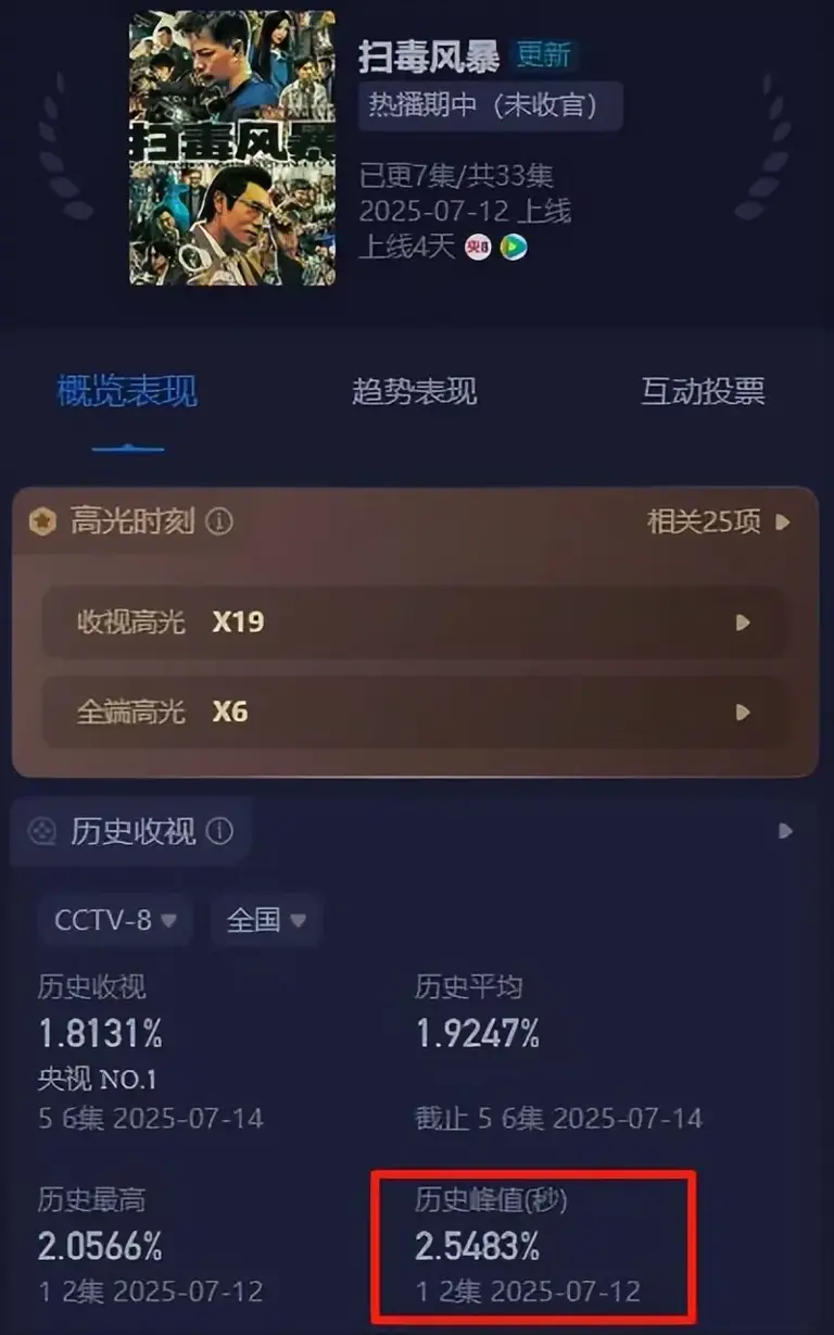 收视率破2.5，主演演技拿下大满贯10分，段奕宏新剧凭啥这么拽