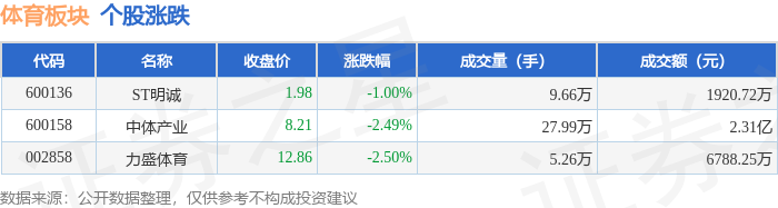 体育板块7月15日跌2.08%，力盛体育领跌，主力资金净流出2872.56万元