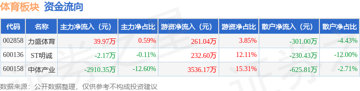 体育板块7月15日跌2.08%，力盛体育领跌，主力资金净流出2872.56万元