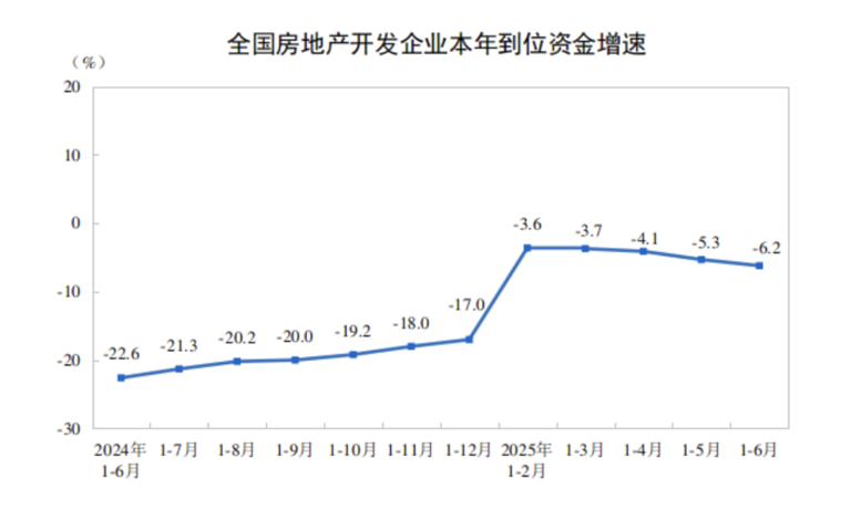 国家统计局：上半年全国新建商品房销售额约4.4万亿元，待售面积连续四个月减少