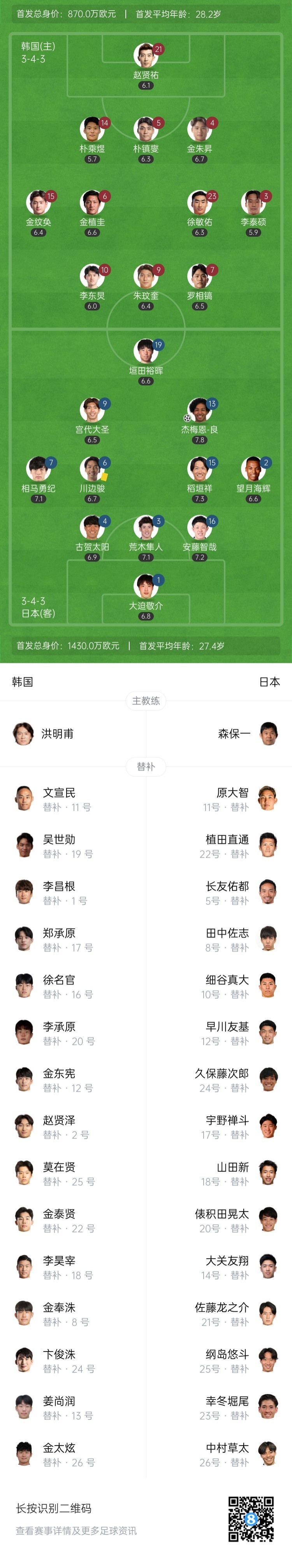 半场-日本暂1-0韩国 杰梅恩-良凌空破门罗相镐低射中柱