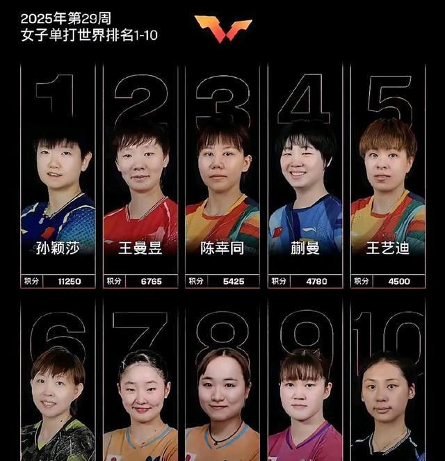 国际乒联排名揭晓：女单孙颖莎11250分连续157周霸榜第一