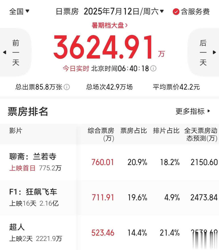 《聊斋》上映首日夺冠，超人竟被蒲松龄“打趴下”