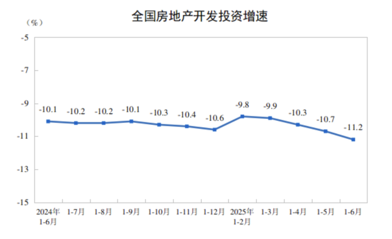 国家统计局：上半年全国新建商品房销售额约4.4万亿元，待售面积连续四个月减少