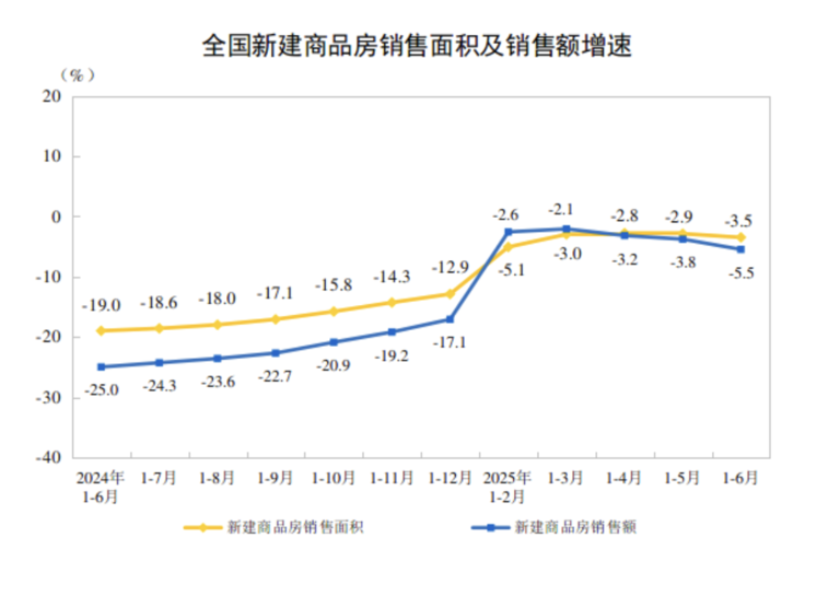 国家统计局：上半年全国新建商品房销售额约4.4万亿元，待售面积连续四个月减少