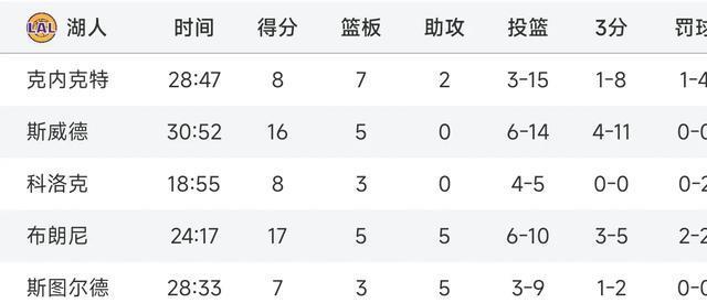 最佳一战！湖人不敌快船，布朗尼17+5+5全队最高，克内克特15中3