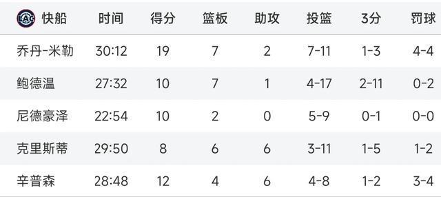 最佳一战！湖人不敌快船，布朗尼17+5+5全队最高，克内克特15中3