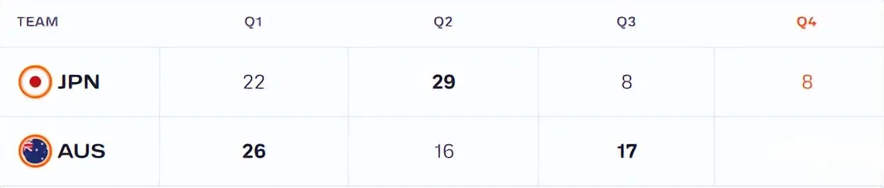 79比67！女篮亚洲杯最新战报：日本惨遭逆转，澳大利亚全胜晋级！