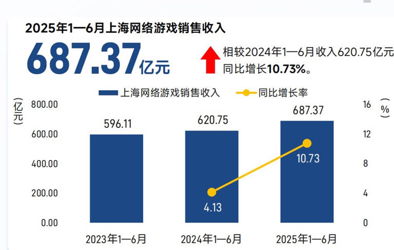 2025年1-6月，上海网络游戏国内销售收入达687.37亿元