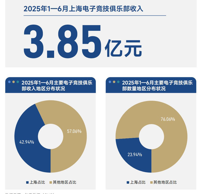 2025年1-6月，上海电子竞技俱乐部的收入为3.85亿元
