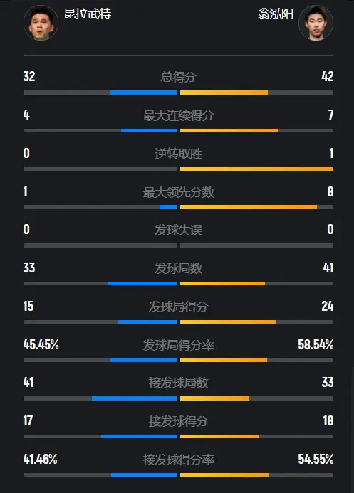 复仇世界第一！翁泓阳2-0横扫昆拉武特，打破不胜魔咒晋级16强