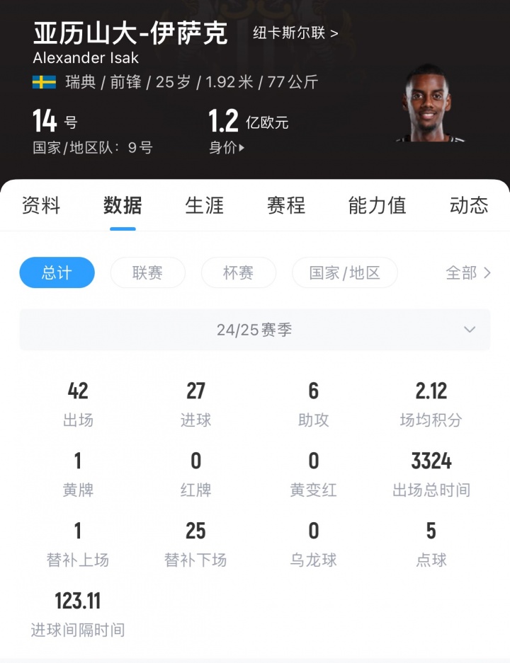 身价1.2亿💥罗马诺：利物浦接触纽卡 讨论对伊萨克的创纪录报价