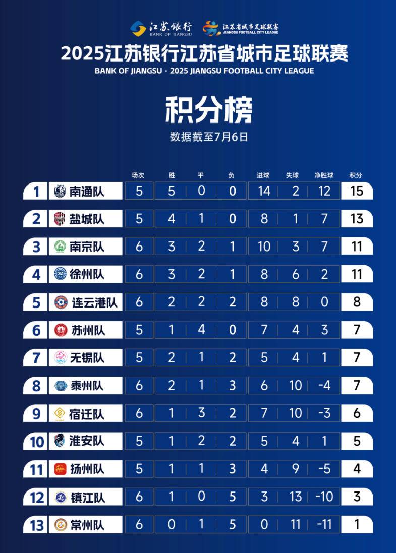 苏超本周看点啥 | 顶级对抗争夺榜一，南京徐州全力争分