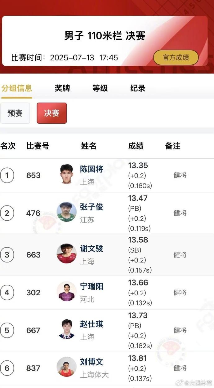 刘翔称赞师弟谢文骏：哈结棍！后者男子110米栏跑出13秒58