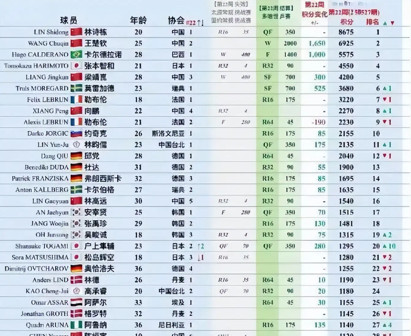 世乒赛后最新排名曝光：王楚钦夺冠仅排第2，梁靖崑第5，第1凭啥