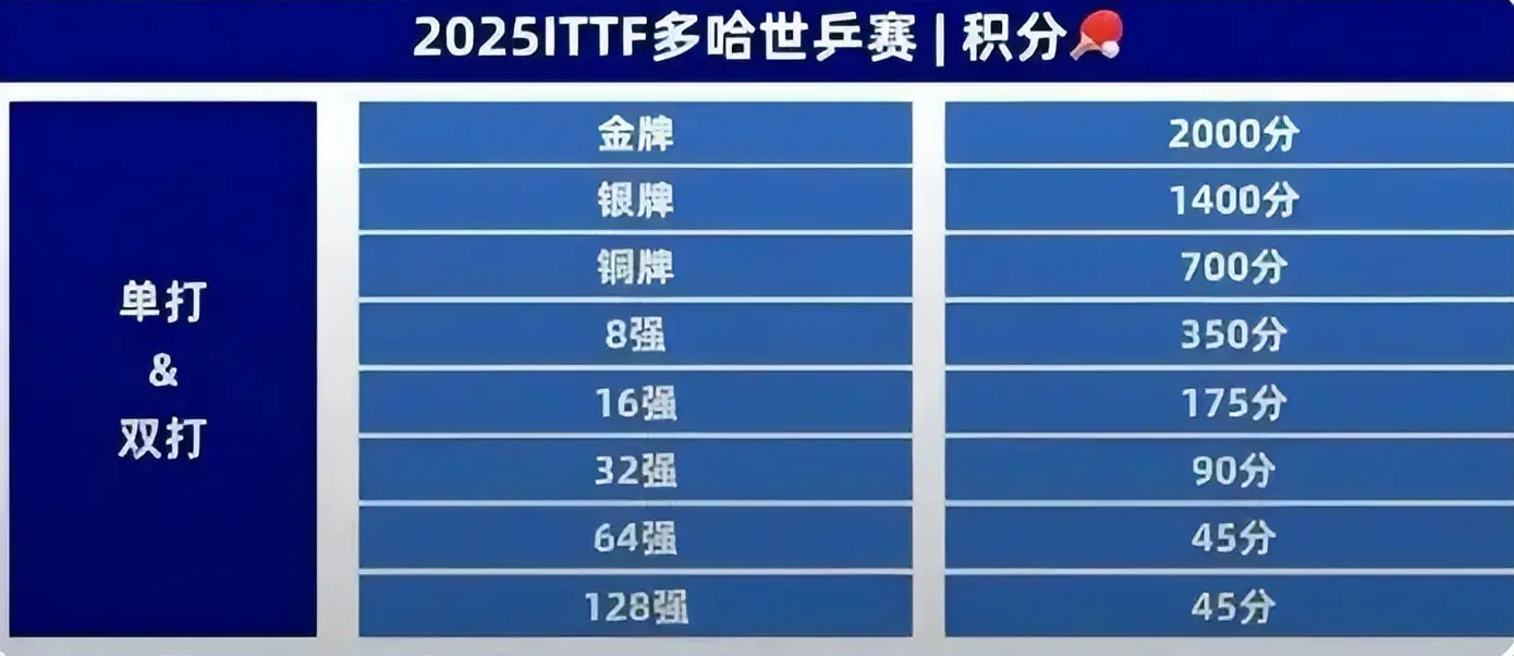 世乒赛后最新排名曝光：王楚钦夺冠仅排第2，梁靖崑第5，第1凭啥