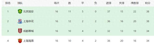成都蓉城VS津门虎：韩鹏飞坐镇，周定洋+罗慕洛领衔，韦世豪冲锋