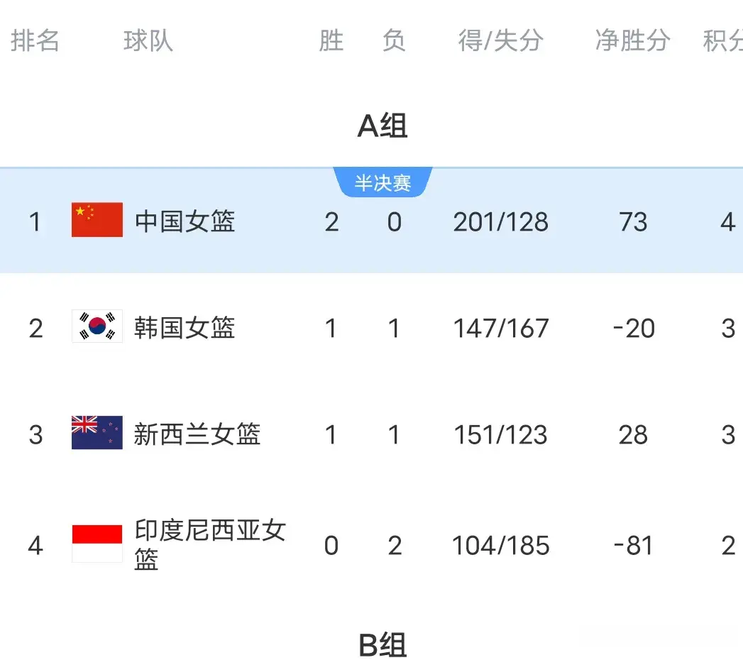 女篮亚洲杯最新积分榜:中国女篮大胜韩国，2连胜第一，新西兰首胜