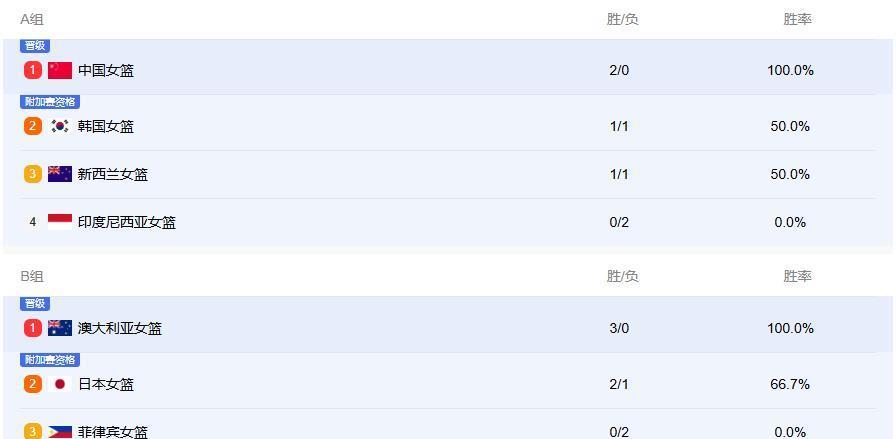 女篮亚洲杯晋级形势！中澳日锁定淘汰赛！看积分榜5队争最后3名额