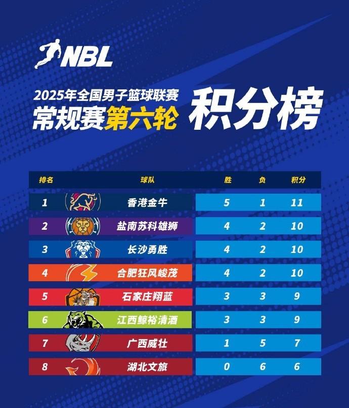NBL第六轮积分榜：香港金牛5胜1负，积11分成为联赛领头羊