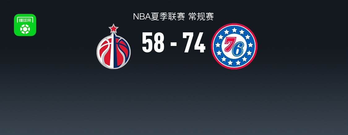 76人74-58力克奇才，AJ-约翰逊20分，VJ-埃奇库姆15+6+4