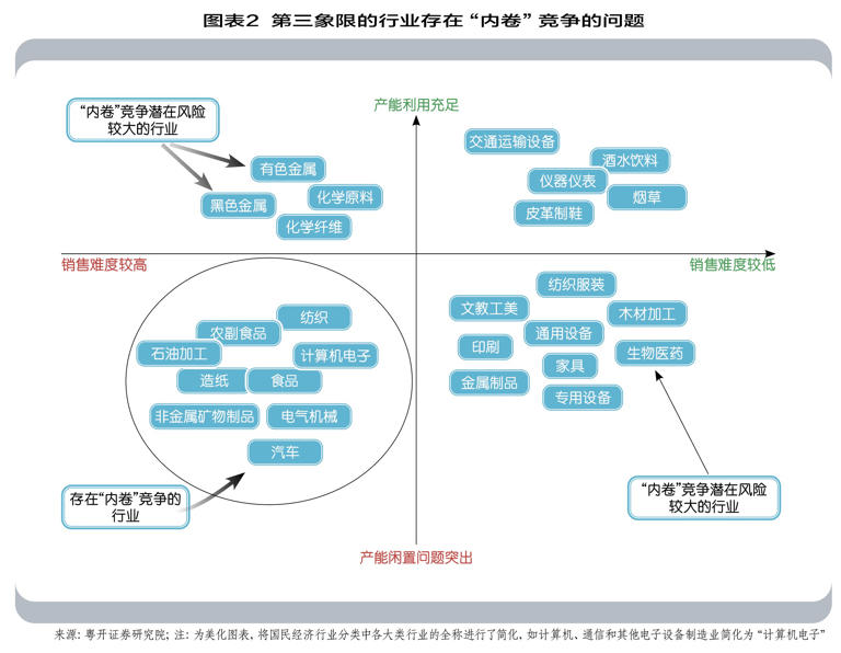 从“内卷”到创新增长：五大产业的困境与破局之路