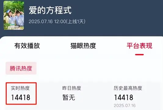 开播4小时热度破14000！连刷6集！我想说: 这部都市剧要火