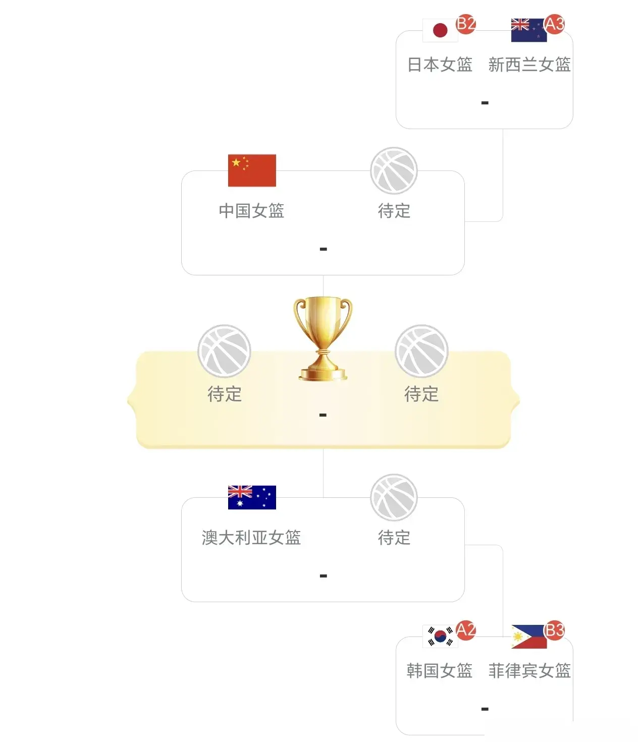 女篮亚洲杯最新积分榜：4强出2席，中澳3连胜，日韩并列第2冲4强