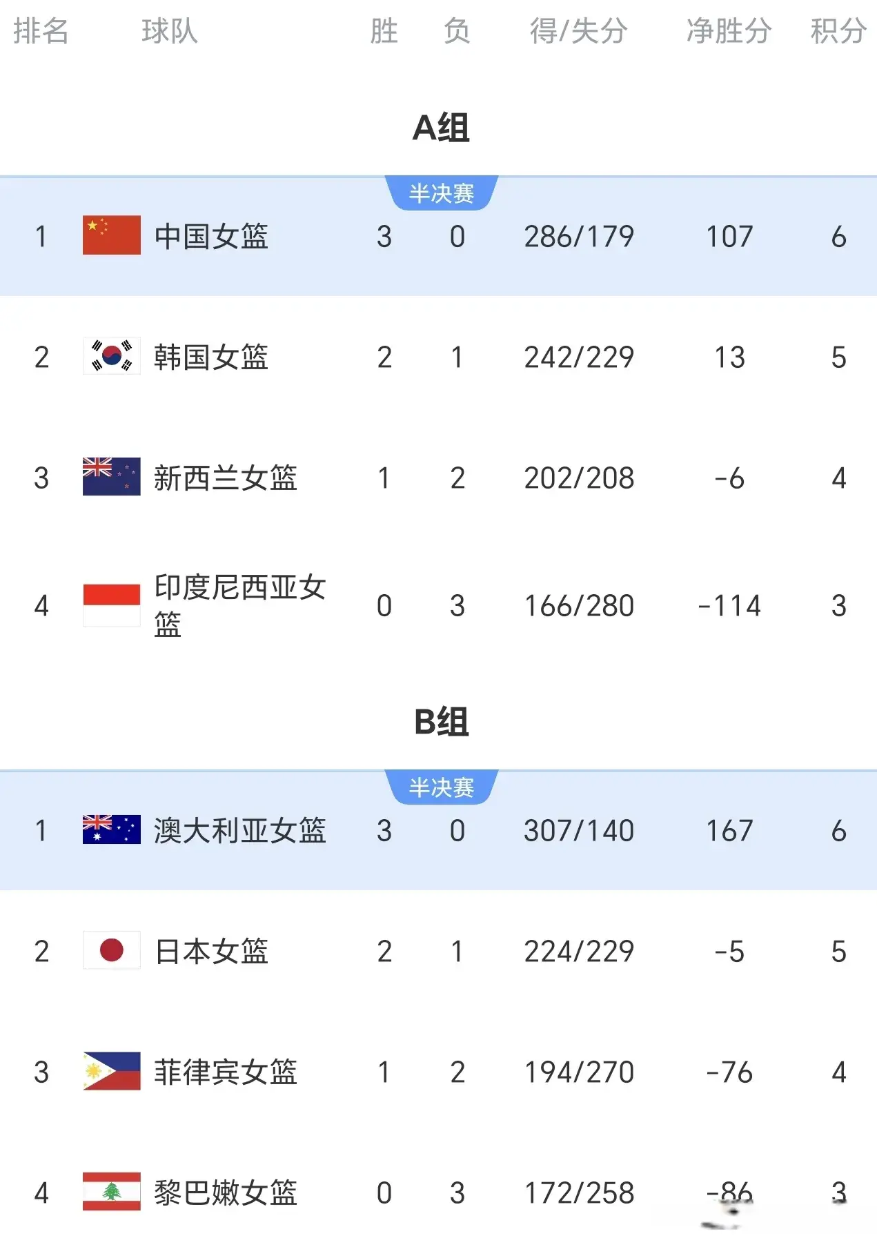 女篮亚洲杯最新积分榜：4强出2席，中澳3连胜，日韩并列第2冲4强
