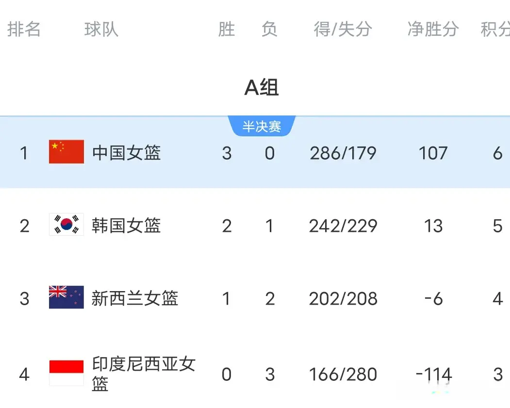 女篮亚洲杯积分榜:中国大胜新西兰，3连胜进四强，附加赛对阵出炉