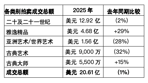 下滑32%，古典艺术不好卖了？从佳士得2025年中“成绩单”看投资市场风向变化
