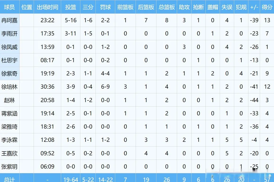中国U-19女篮57:122美国苦吞四连败，末节曾遭遇0-24的得分荒