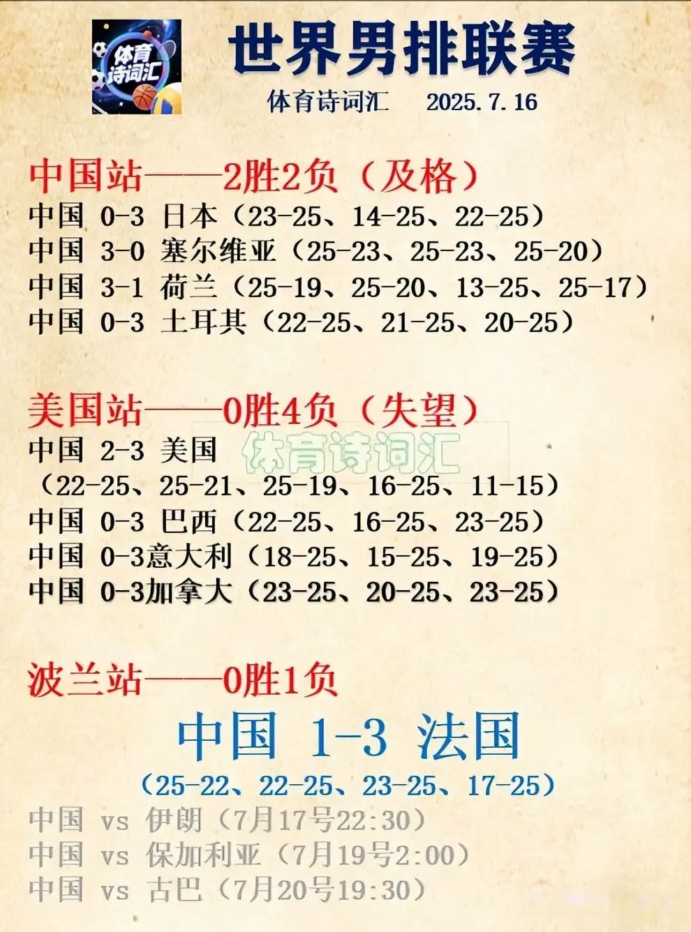 中国男排1-3法国遭遇六连败，世联赛2胜7负排第15，后三场争胜