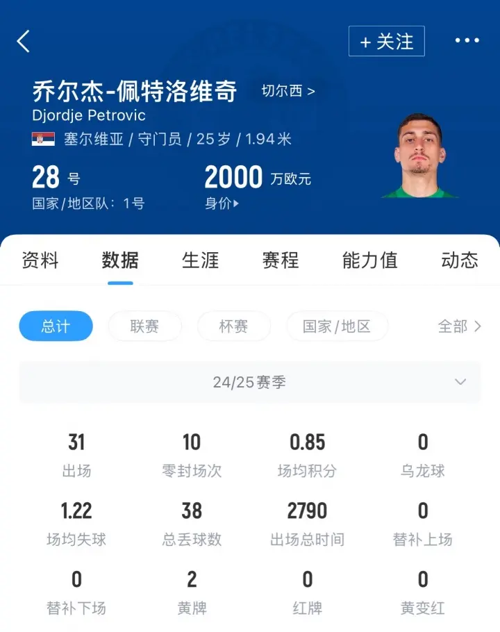 1600万欧买进！伯恩茅斯签切尔西门将佩特洛维奇，转会费2500万镑