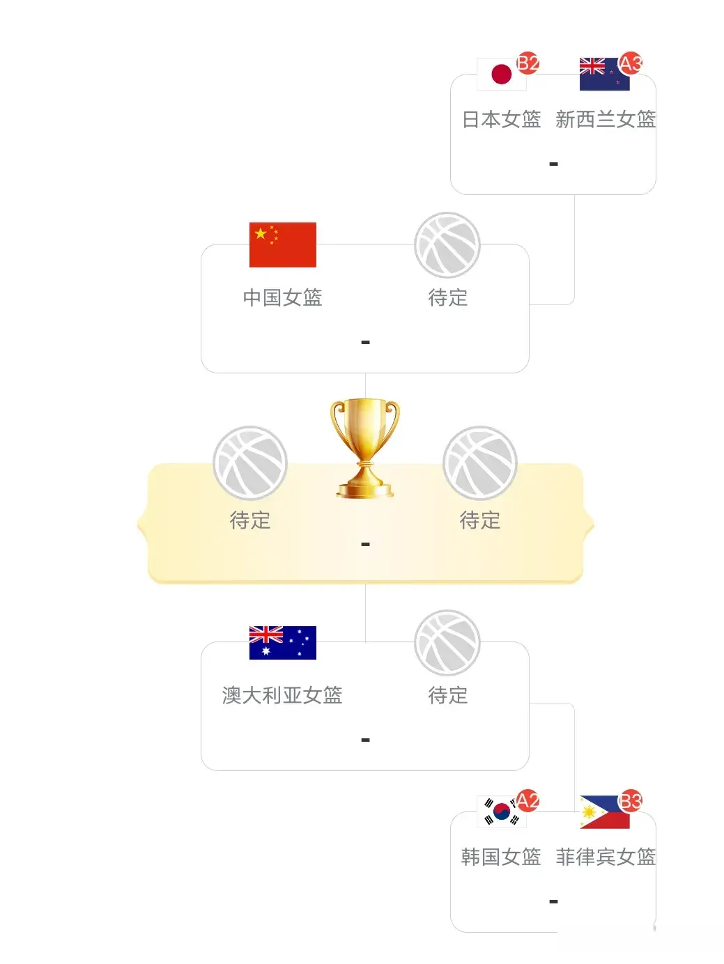 女篮亚洲杯积分榜:中国大胜新西兰，3连胜进四强，附加赛对阵出炉