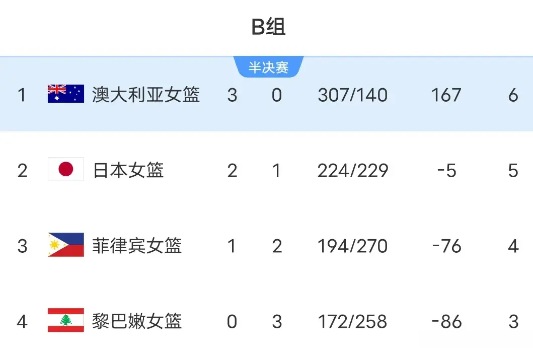 女篮亚洲杯积分榜:中国大胜新西兰，3连胜进四强，附加赛对阵出炉