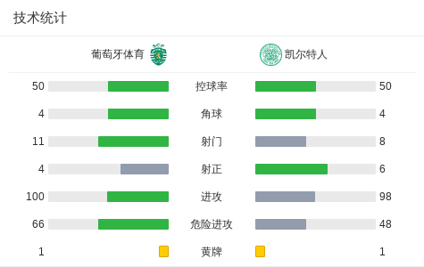 凯尔特人2-0葡萄牙体育，旗手怜央破门，麦科恩锁定胜局