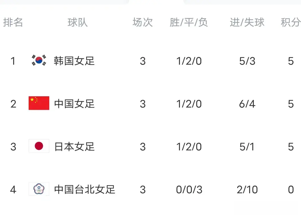 女足东亚杯积分榜:韩国神奇夺冠，中国亚军，日本第三，三队全5分