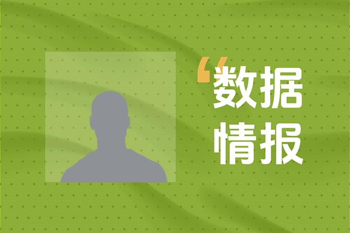篮网T-塞缪尔状态可佳难阻失利，全场得到19分