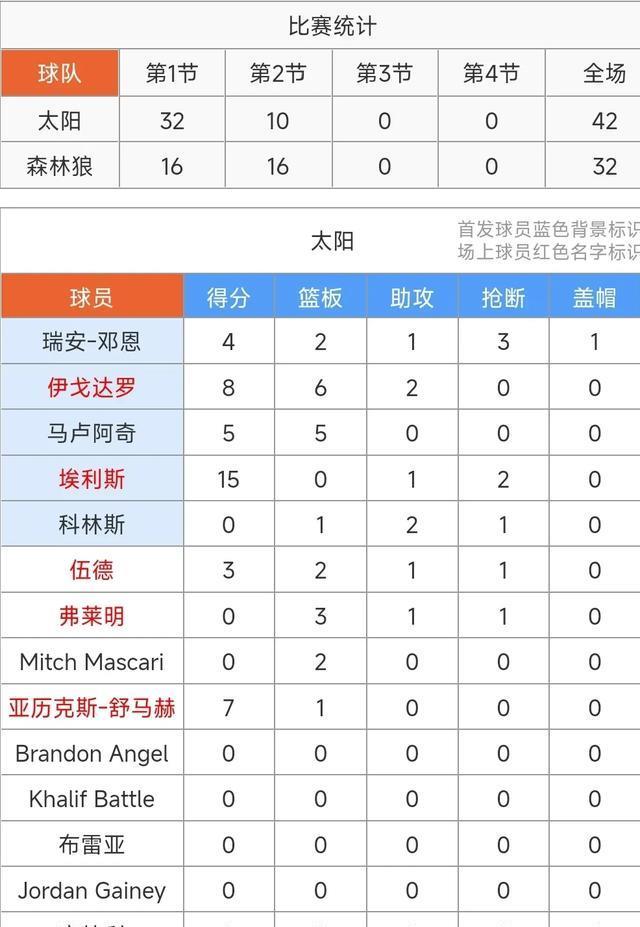 16分大逆转！迪林厄姆23+7+7&米勒22+11，森林狼89-85射落太阳。