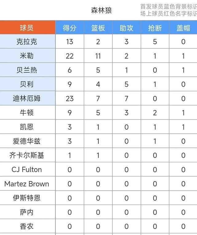 16分大逆转！迪林厄姆23+7+7&米勒22+11，森林狼89-85射落太阳。