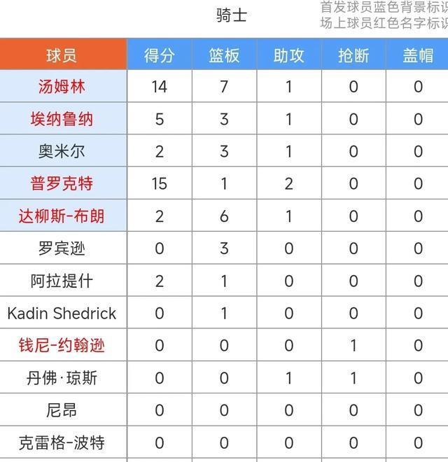 克利福德19+7+9准三双&普罗克特空砍35+3+4，国王94-86力擒骑士！