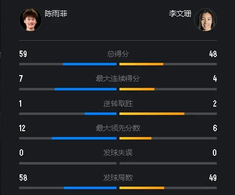 11连败杀人诛心！陈雨菲2-1逆转加拿大华裔名将，下轮静待安洗莹