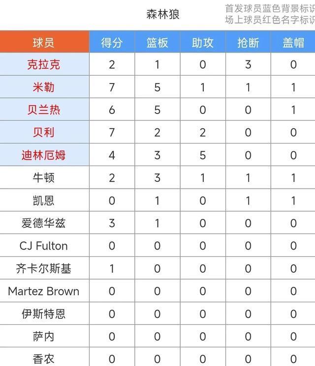 16分大逆转！迪林厄姆23+7+7&米勒22+11，森林狼89-85射落太阳。