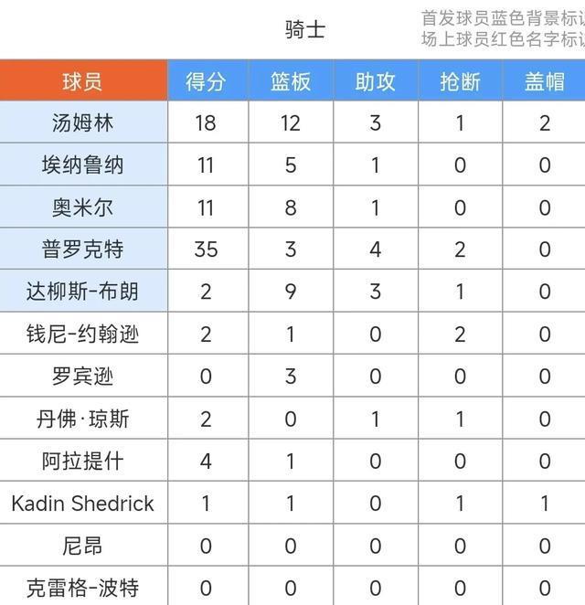 克利福德19+7+9准三双&普罗克特空砍35+3+4，国王94-86力擒骑士！