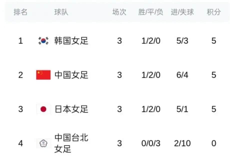大反转！中国队反超日本队获“亚军”原因找到！距离冠军只差1球，太遗憾