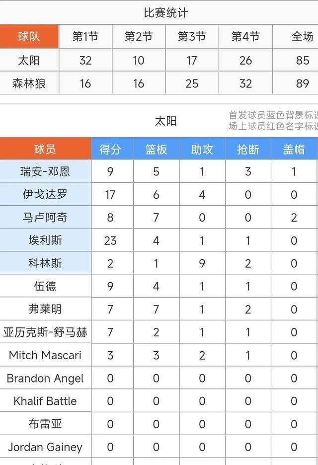 16分大逆转！迪林厄姆23+7+7&米勒22+11，森林狼89-85射落太阳。