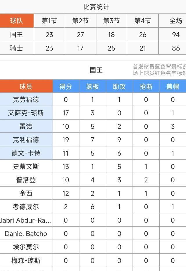 克利福德19+7+9准三双&普罗克特空砍35+3+4，国王94-86力擒骑士！