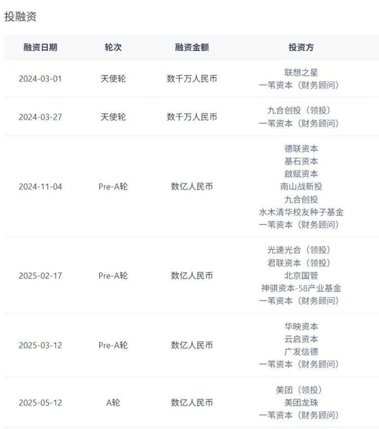 上半年融资最疯狂的机器人公司榜单出炉,宇树竟然排不上前三 上半年融资最疯狂的机器人公司榜单出炉,宇树竟然排不上前三